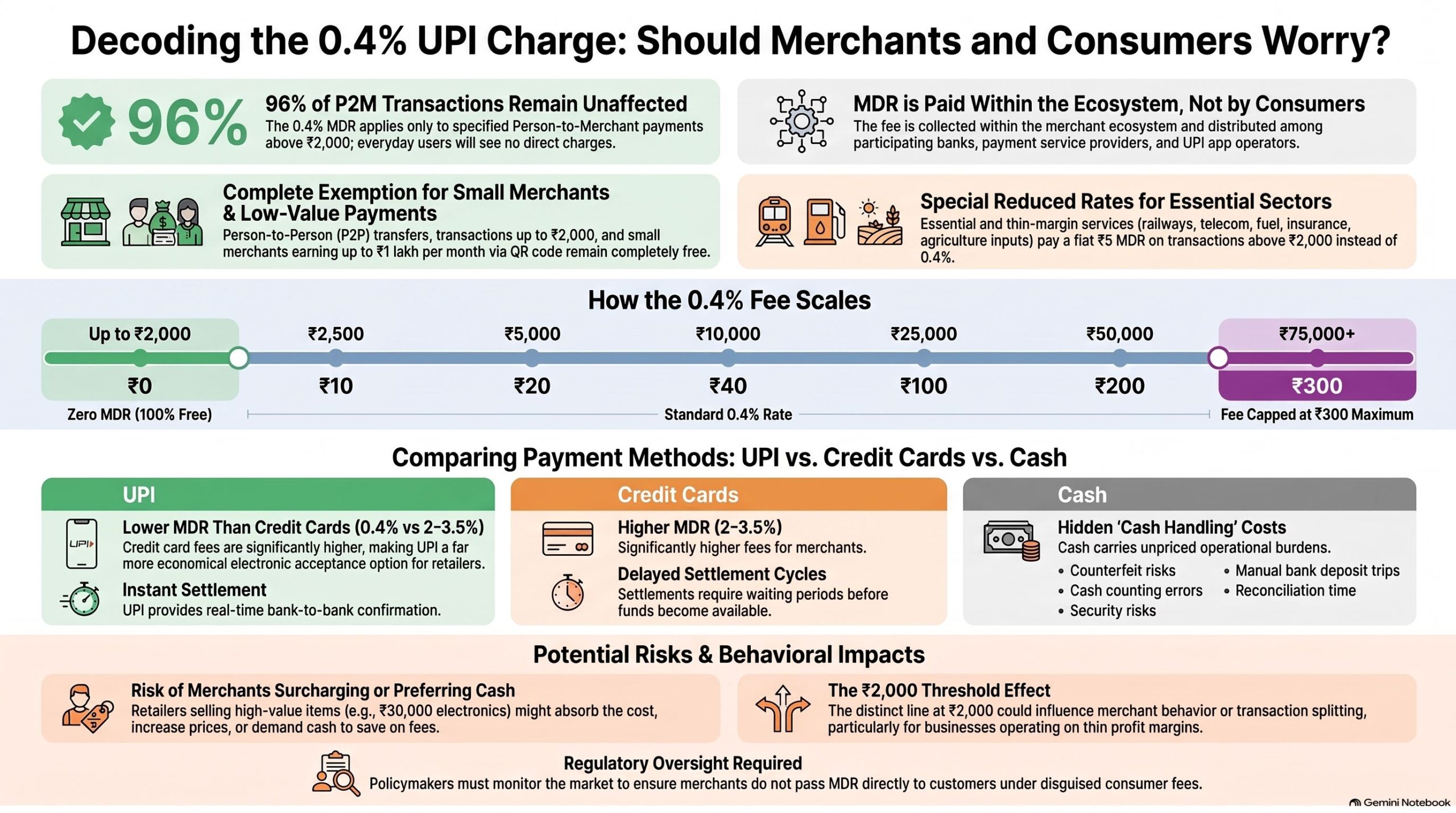 Decoding the .4% UPI Charge
